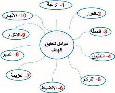 عوامل تحقيق الهدف