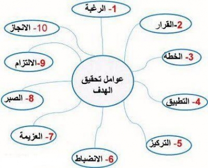 سر ضعفنا أننا بلا أهداف