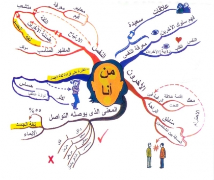 الخريطة الذهنية أسهل طريقة للمراجعة قبل الامتحان